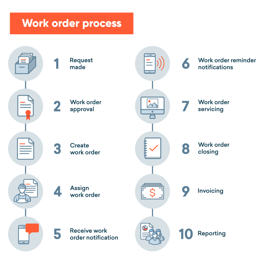 work-order-process